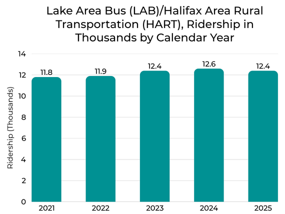 LAB and HART Ridership chart