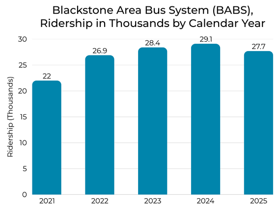 BABS bus ridership chart