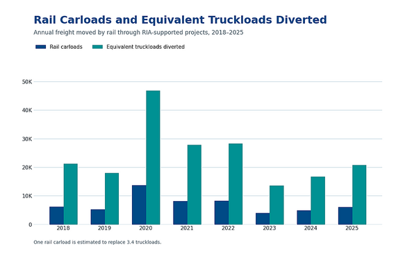 truckloads diverted chart 