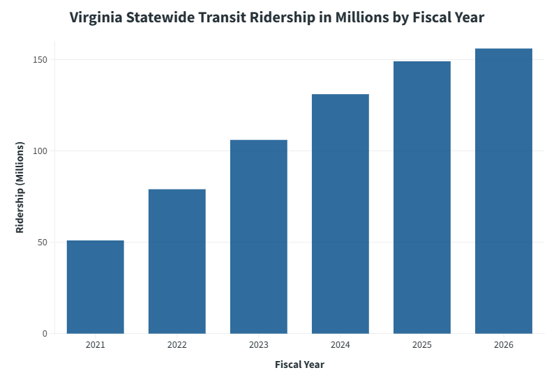Ridership by FY