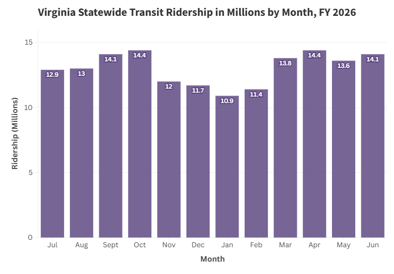 Ridership by Month