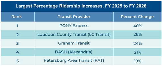 Ridership increases chart