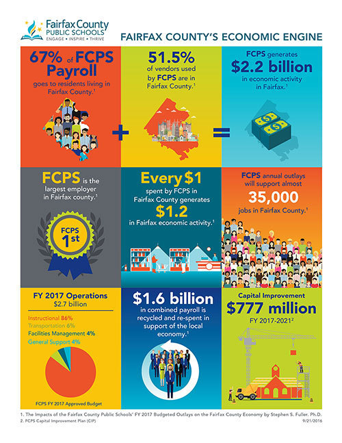 FCPS Economic Impact