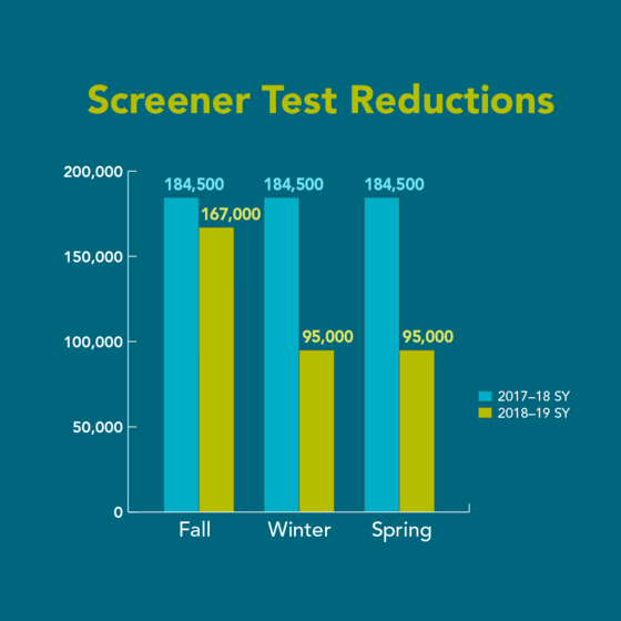 Graph showing universal screener test reductions