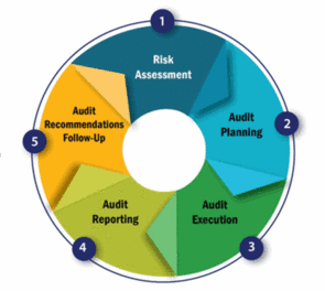FCPS Internal Audit Process