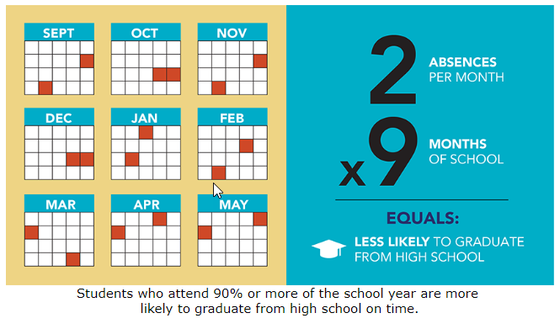 2 absences per month times 9 months of school equals less likely to graduate from high school