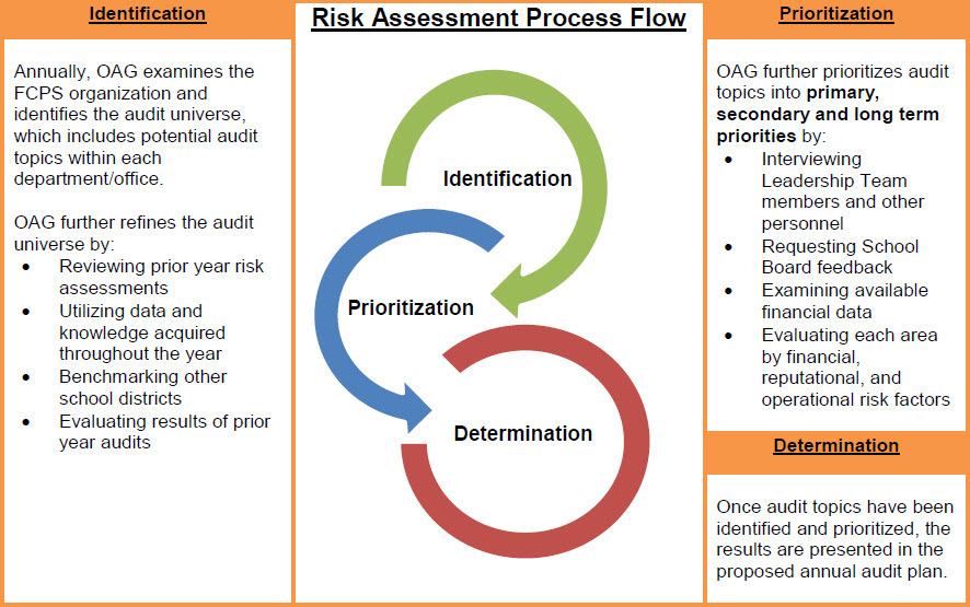 Risk Assessment Overview