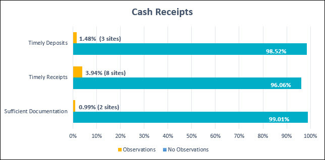Cash Receipts Observations