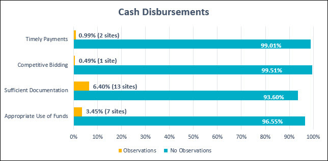 Cash Disbursement