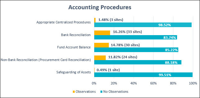 Accounting Procedures Observations
