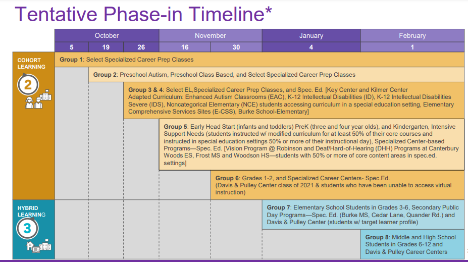 Proposed cohort timeline
