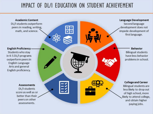 Dual Immersion benefits graph