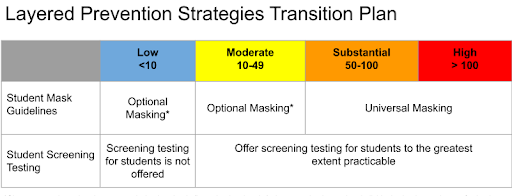 Community transmission chart. 