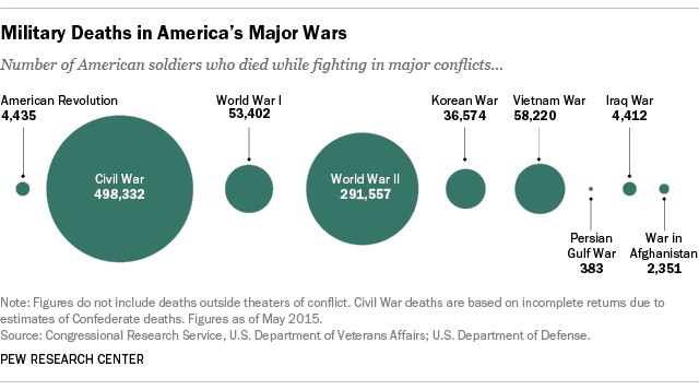 US Deaths in War