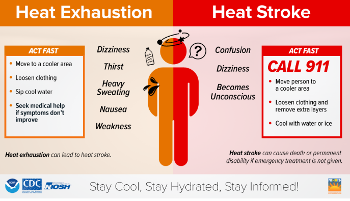 Symptoms of heat exhaustion and heat stroke