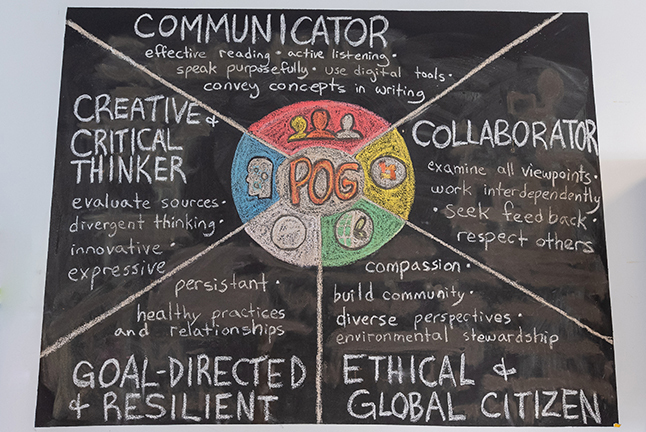 A chalkboard features the components that make up a Portrait of a Graduate