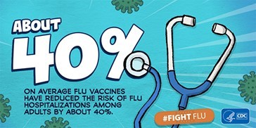 Flu Image that reads "on average flu vaccines have reduced the risk of hospitalizations by 40 percent"