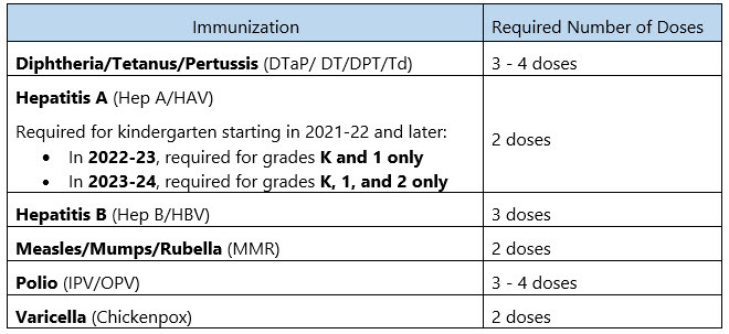 Immunizations List