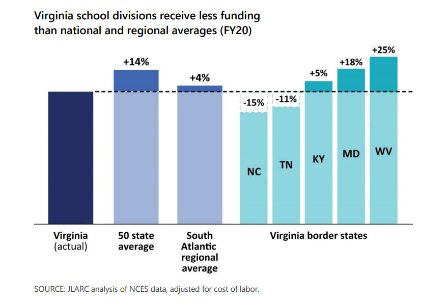 Virginia School Division Funding Comparison 