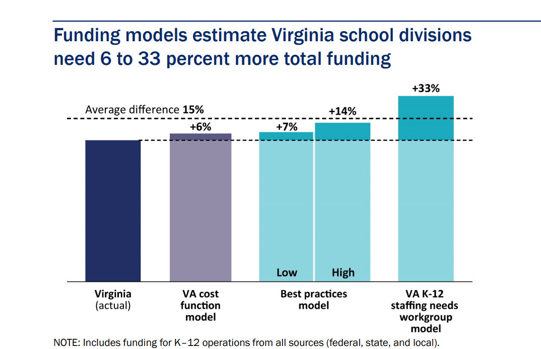 Funding Models Estimate Virginia Divisions Need More Total Funding