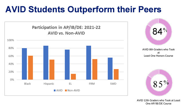 AVID Students Outperform their Peers