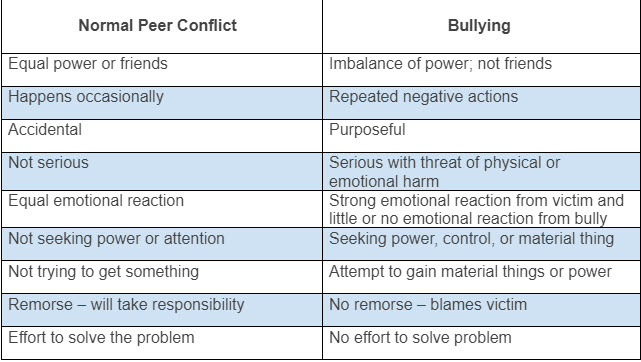Peer Conflict and Bullying Chart