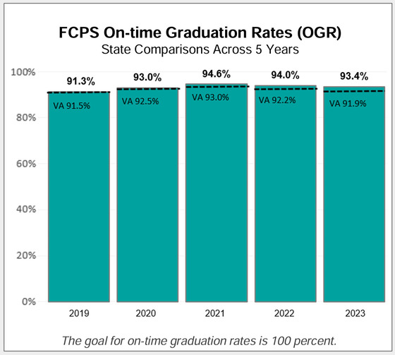 Graph of FCPS graduation rates 2019-2023