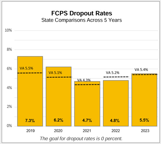 FCPS Dropout rate graph 2019-2023