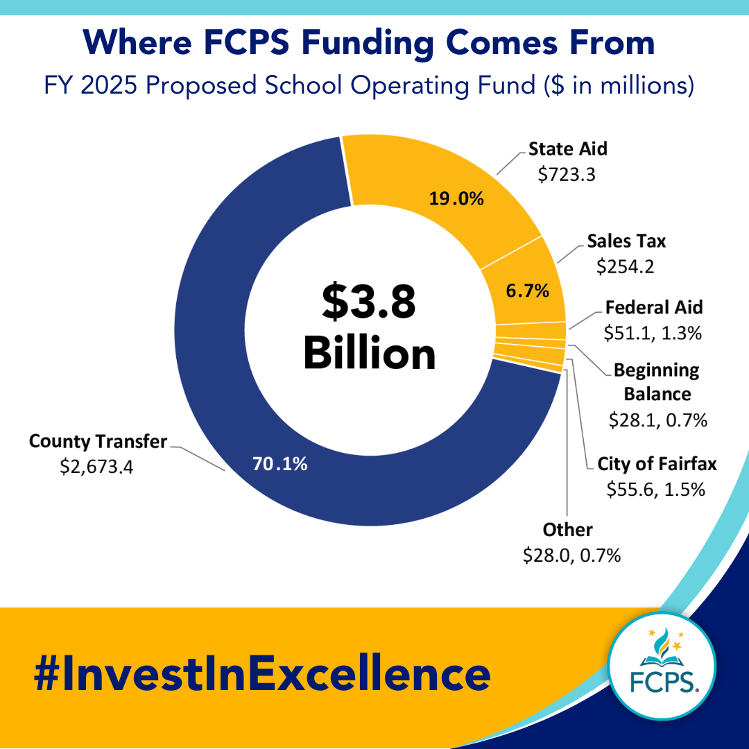 FCPS Budget 
