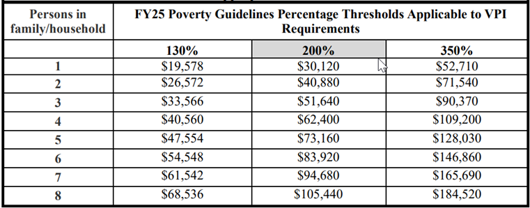 PreK Income Requirements