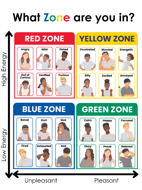 zones