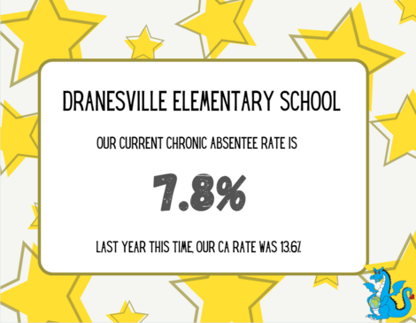 20th Day of School Chronic Absentee Rate is 7.8%.