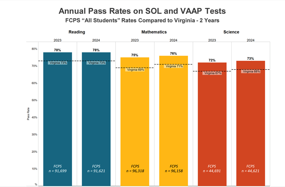 Annual Pass Rates on SOL and VAAP Tests