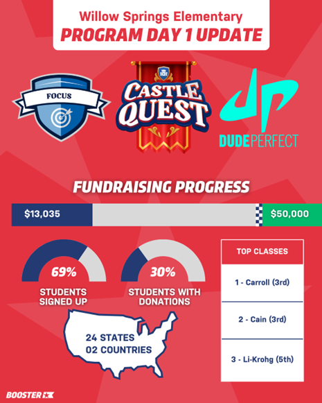 Look how much progress we have made in just 1 day. Let's keep moving to our goal of $50,000.