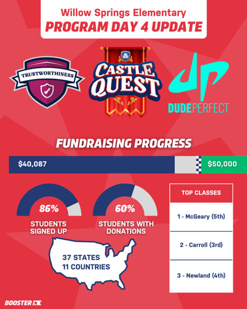 Check out these charts showing our fundraising progress.