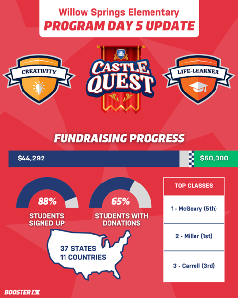 Day 5 fundraising update.