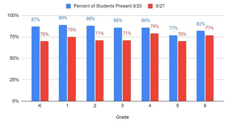 Attendance statistics_week of 9-20_9-27