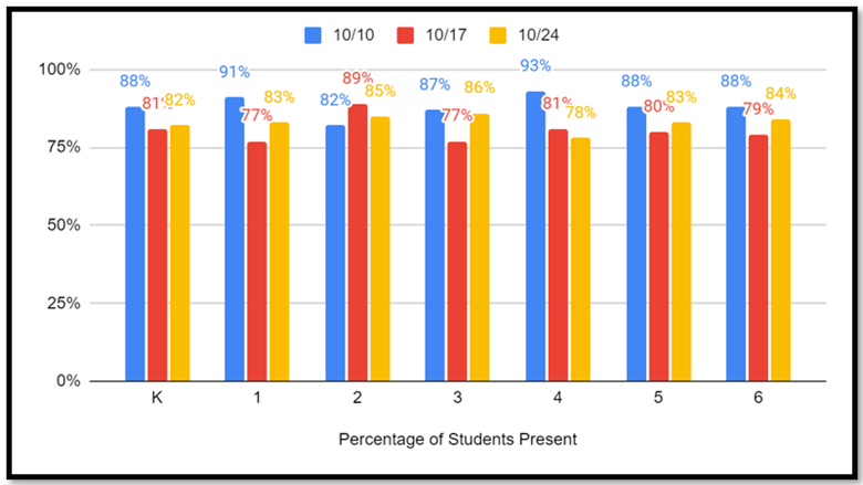 Percent of Students Present_October