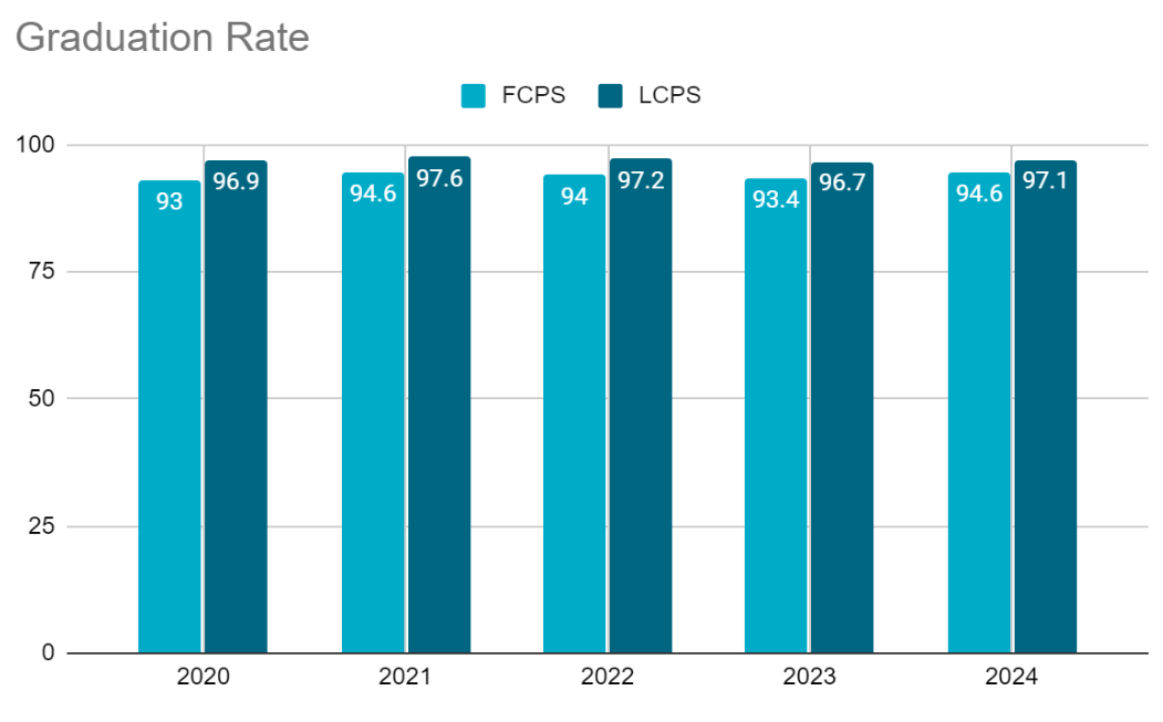 Graduation Data - FCPS, LCPS