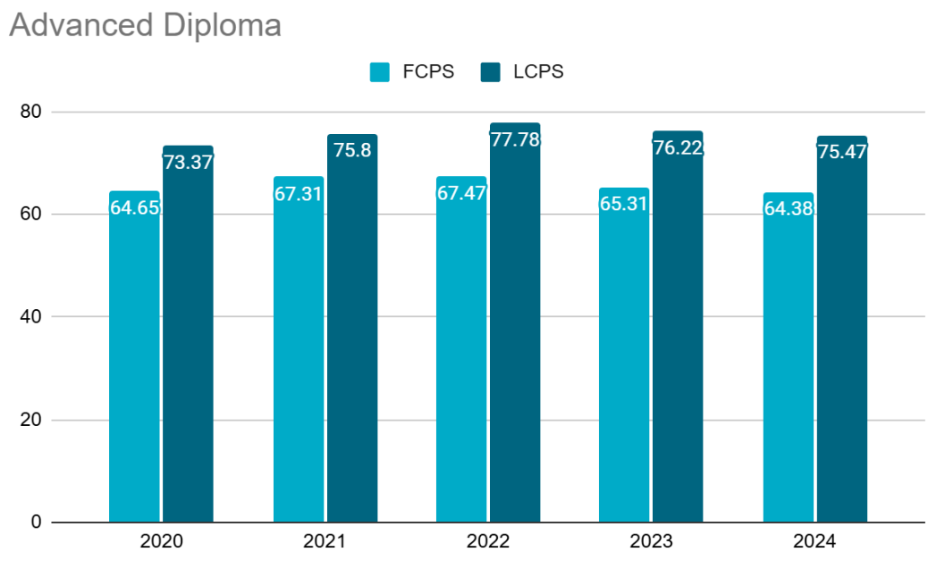 Graduation Data - Advanced Diploma FCPS, LCPS