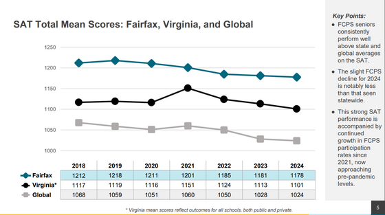 SAT outcomes FCPS