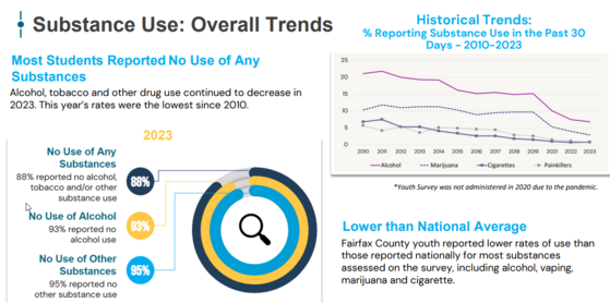 Youth Survey - Substance Abuse stats