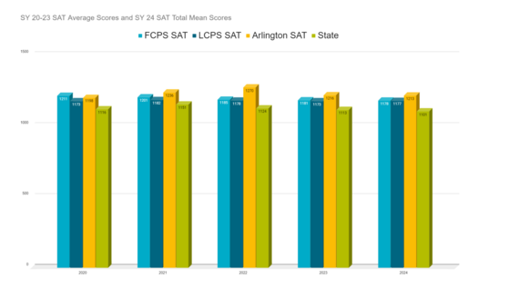 SAT Scores - FCPS, LCPS, APS, State