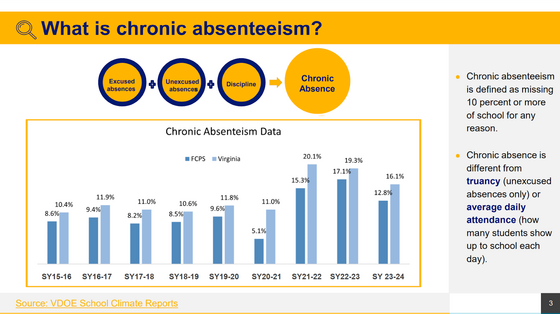 What is Chronic Absenteeism?