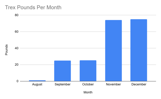 FHES Trex Data