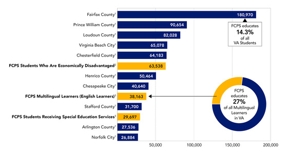 Bar Graph that show FCPS Economically Disadvantaged Students, if counted as a school division, would be Virginia's 6th largest division.