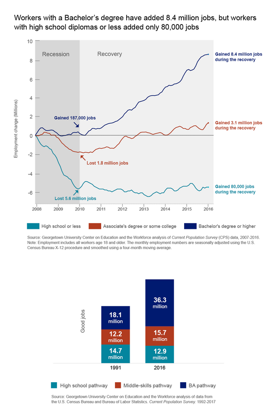 Graph showing the recovery of jobs post pandemic skewed strongly in favor of people with a bachelor's degree or higher.