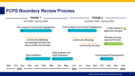 Boundary Review Process Timeline