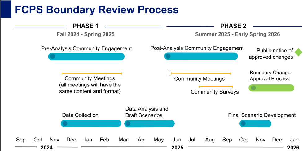 Infographic on FCPS Comprehensive Boundary Work Timeline