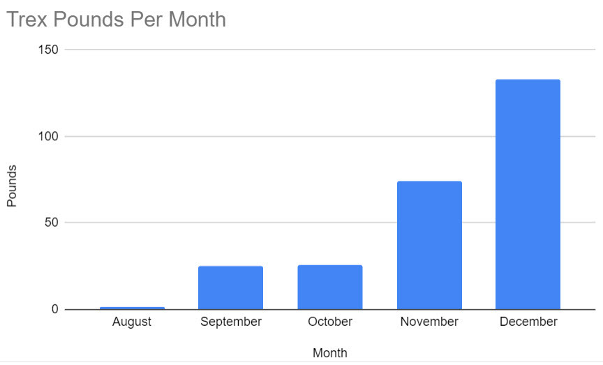 Trex Data December